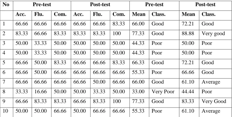 Table 4. 3 The Converting Scores  and the  Overall Score of the Students’ Speaking  Performance in the Control Group 