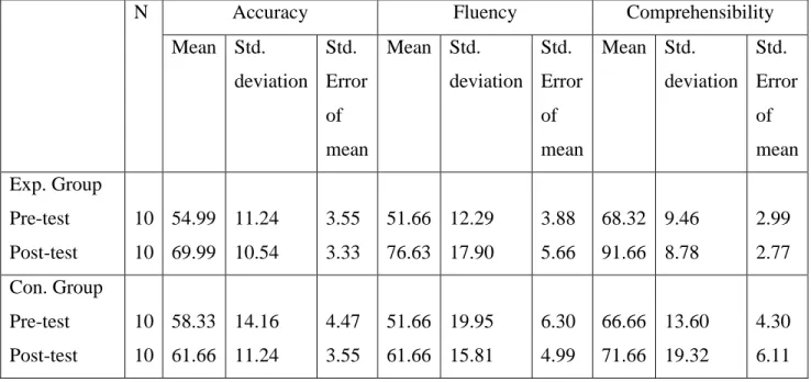 Table 4.4 The Mean Score and  the Standard Deviation of the Students’ Pre-test and  Post-test  both  Experimental  Group  (Exp.Group)  and  Control  Group  (Con.Group)  in  regard to Accuracy, Fluency and Comprehensibility 