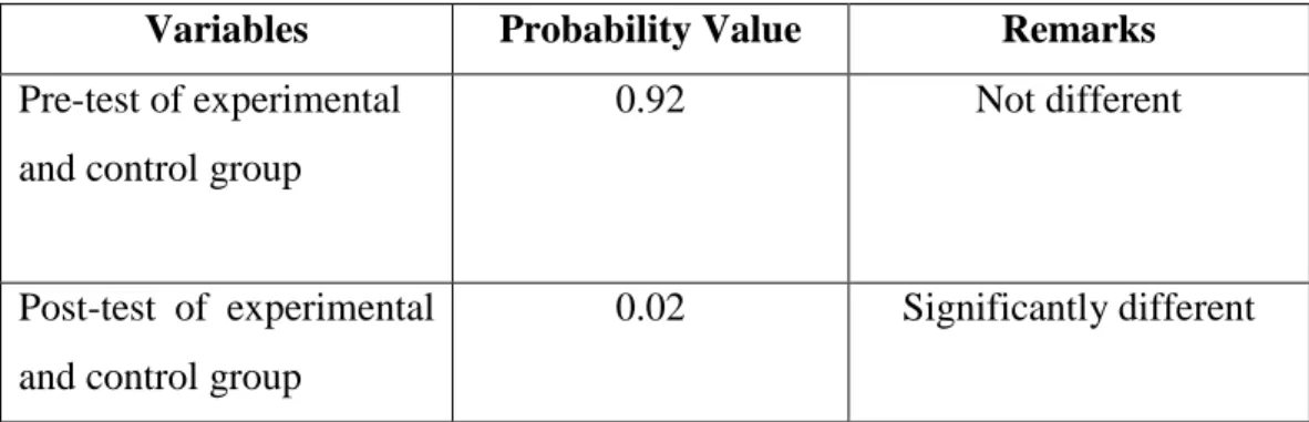 Table 4.5 The Probability Value of T-test of the Students’ Speaking Performance in  Pre-test  of  Experimental  Group  and  Pre-test  of  Control  Group  and  Post-test  of  Experimental Group and Post-test of Control Group 