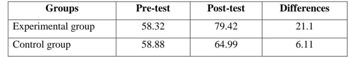 Table 4.6.Mean Difference (the gain score) between Experimental and Control Group  Groups  Pre-test  Post-test  Differences 