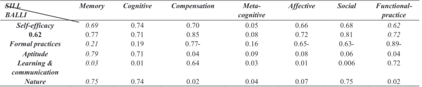 Table 1. Results of Pearson-correlation between factors of the BALLI and factors of the SILL 