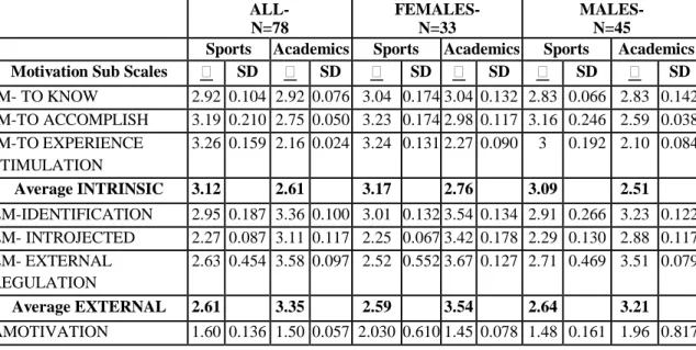 Table 2 describes the average and standard deviation of motivation for SMS and  AMS.  The table is subdivided into averages for genders, motivation type, and subscales