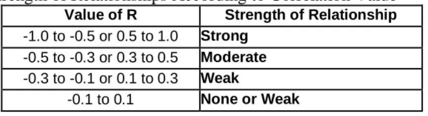 Table 3: The Strength of Relationships According to Correlation Value