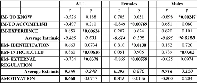 Table 4: Correlation between Motivation of SM and AM 