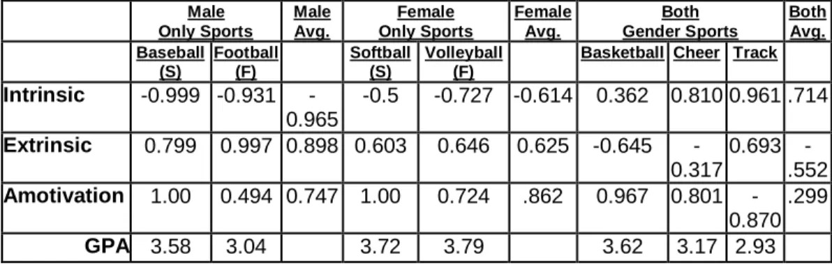 Table 5: Average R- Value Correlation Motivation determined by Sports 