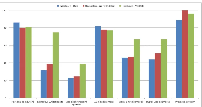 Figure 1: Survey results – ICT equipment availability 