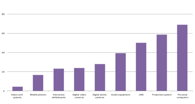 Figure 2: Teaching the use of technological devices to students (teacher trainer) 