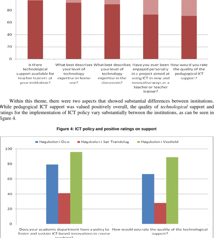 Figure 4: ICT policy and positive ratings on support 