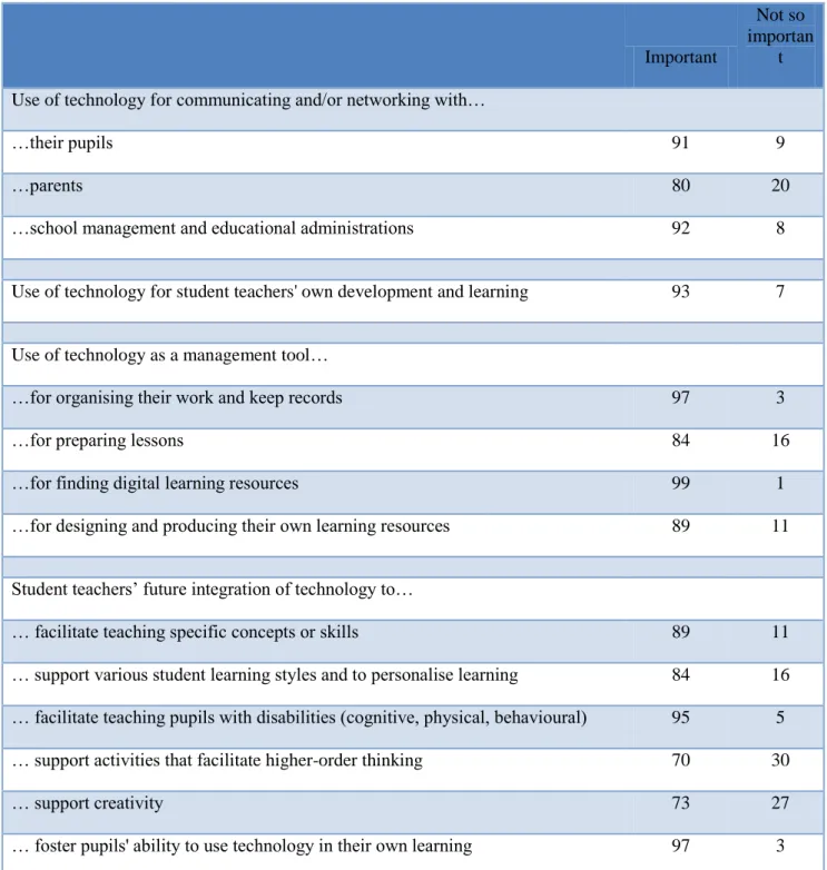 Table 4: To what extent do you think the use of technology described below is important for a student teacher  to acquire? (percentages) 