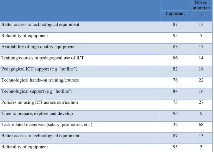 Table 5: What importance do you attach to the following suggestions to help teacher trainers increase the  integration of technology in their courses? 