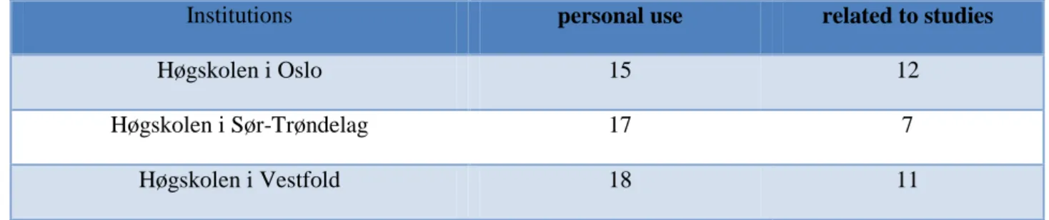 Table 6: Weekly hours of use of ICT 