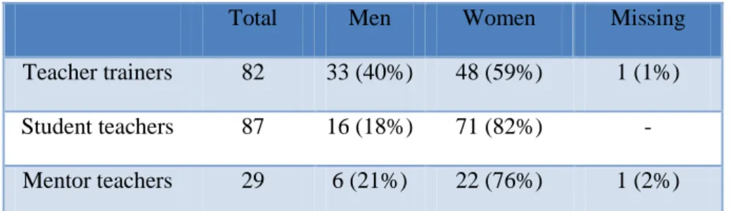 Table 2: Gender distribution in survey 