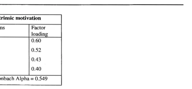 Table 3.1  indicates  that all  the intrinsic  motivation  items  had loadings of  equal to,  or greater than 0.25,  which shows  that the factorial  reliability of  the  subscale  is  adequate