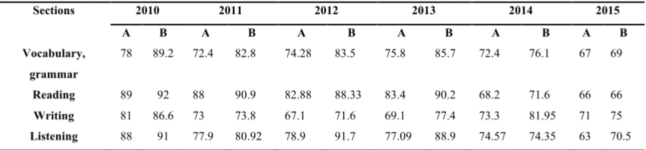 Table 1. The scores of international students in the Test of Russian as a Foreign Language