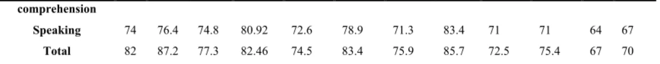 Fig. 1. Overall scores (mean in %). 