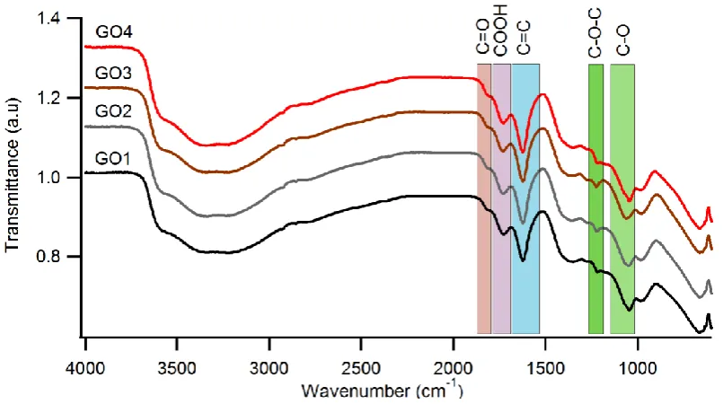 Fig. 2 IR transmission spectra for GO1-GO4. The colored regions represent the IR absorbance 