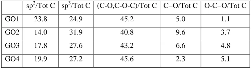Table 2: Atomic percentages for sp2, sp3, C-O & C-O-C, C=O, and O-C=O obtained from 