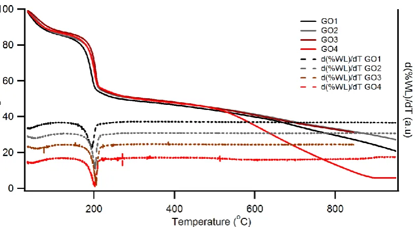 Fig. 4 TGA and the corresponding differential spectra of GO1, GO2, GO3, and GO4 in the temperature range 30 oC to 950 oC  