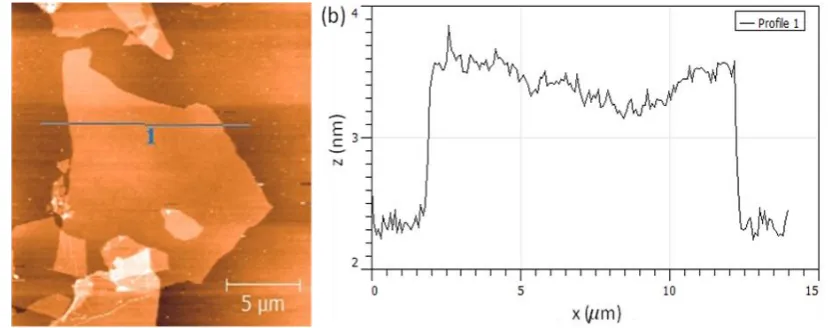 Fig. 5 IR spectra of gas evolved during TGA for (a) GO3 and (b) GO4 for temperature range 