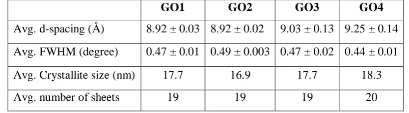 Table 1: Calculated results for average d-spacing in c-direction from the XRD of GO1, GO2, 