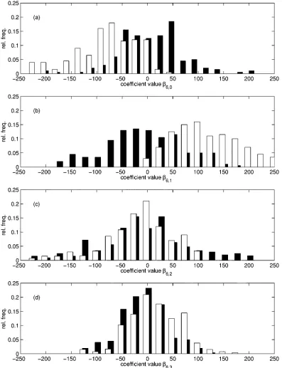 Fig. 6.(a)–(d) Frequency distributions of coefficients �, �, �, and �, respectively, averaged over eight successive sweeps; white histograms referto stimulus-synchronized sweeps (1 kHz, 80-dB SL), while black bars belong to coefficient values of data without given stimulus.