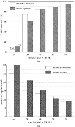 Fig. 7.(a) Decision rates for the automatic detector and those of an experi-enced human operator; (b) mean required number of sweeps in a measurementuntil a decision has been reached; a level of �1–dB SL refers to no stimulusgiven.