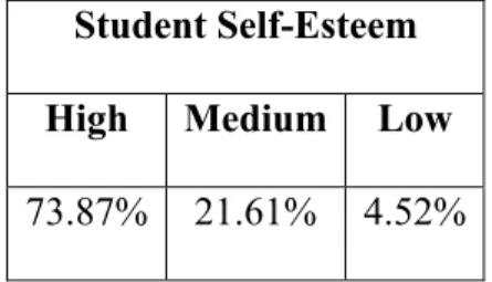 Table 1 - Percentage of students with high, medium, and low self-esteem 
