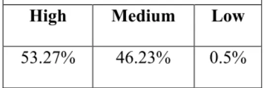 Table 2 - Percentage of students with high, medium, and low academic achievement 