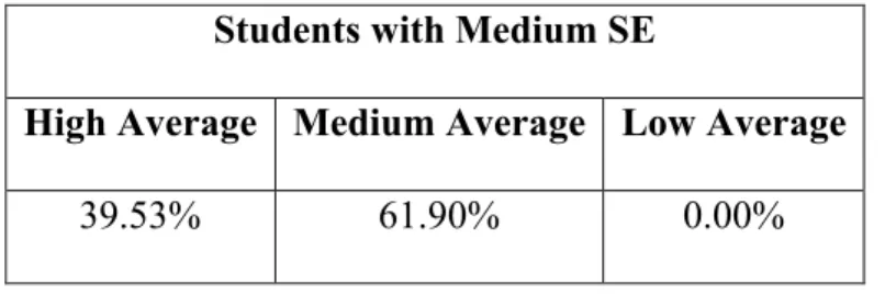 Table 4 Students with medium self-esteem as a variation of academic achievement 