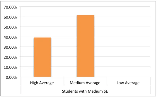 Figure 4 Students with medium self-esteem as a variation of academic achievement 