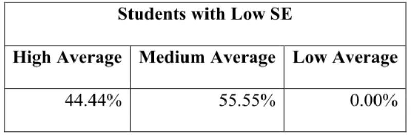 Table 5 Students with low self -esteem as a variation of academic achievement 