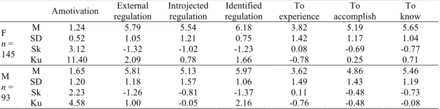 Table 3.2 The mean, standard deviation, skewness, and kurtosis of the motivation variables in  AMS by sex (F = Females, M = Males)  