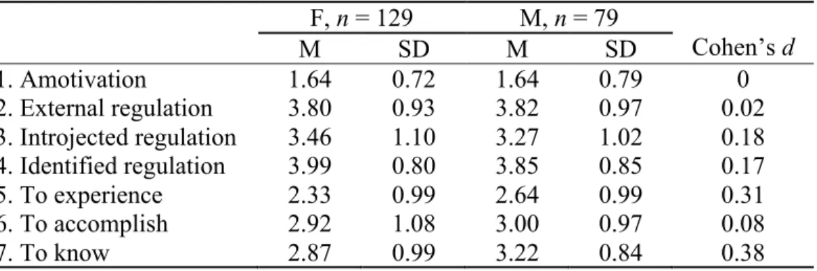 Table 3.8 Female and male students’ motivation structure at Time 1 based on AMS-Chemistry  F, n = 129  M, n = 79  Cohen’s d  M  SD  M  SD  1