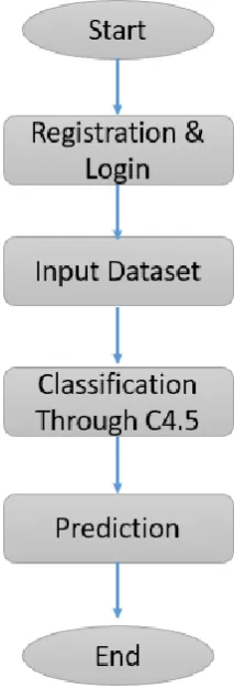 Figure 1. System Flow Chart 