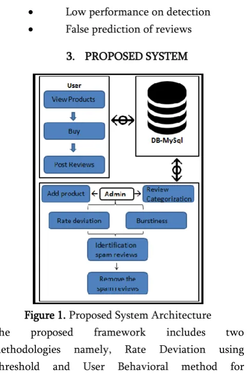 Figure 1. Proposed System Architecture 