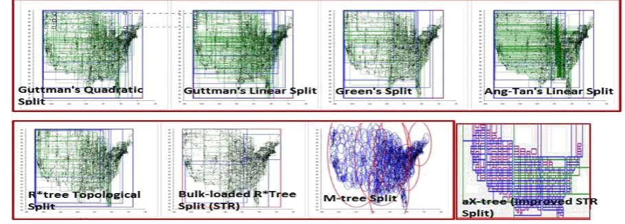 Figure 6. Comparison between our aX-tree algorithm and other splitting algorithms on a database with US postal districts 