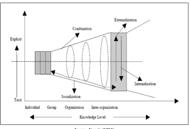 FIGURE 3: KNOWLEDGE CONVERSION IN ORGANIZATION 