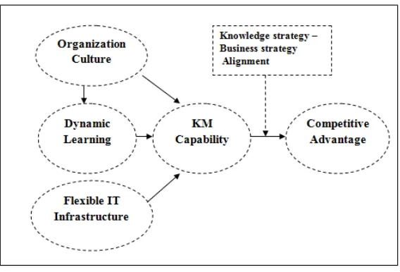 FIGURE 4: CONCEPTUAL MODEL OF ORGANIZATIONAL KNOWLEDGE STRATEGY 
