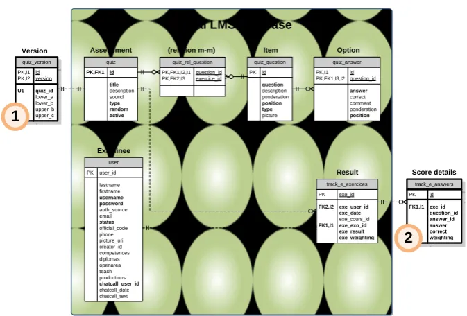 Fig. 3. Entity-Relationship diagram of LMS database extensions 