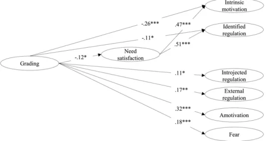 Fig. 2. Graphical representation of the direct relationships (τ’), α and β coefﬁcients as estimated in the full model with need frustration acting as a mediator