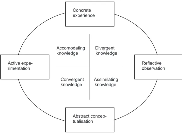 Figure 2. Experiential learning model (Kolb 1984)  