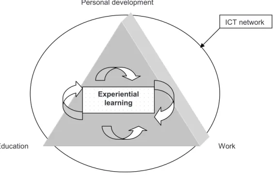 Figure 3. Experiential learning model (derived from Kolb 1984, p. 4) 