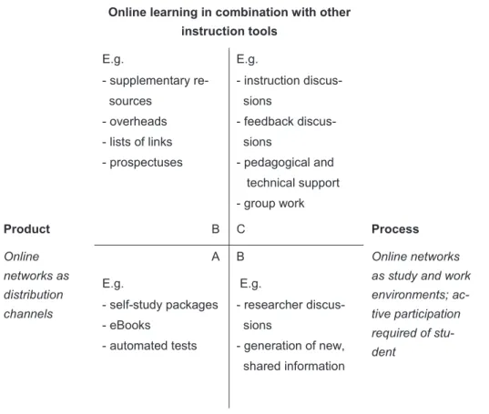 Figure 4. Forms of online learning (Hein et al. 2000). 