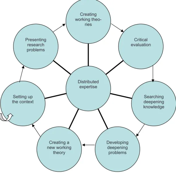 Figure 5. Progressive inquiry learning  (Hakkarainen et al. 1998, p. 4) 