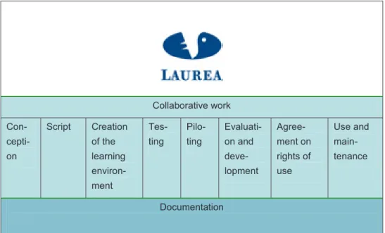 Figure 6. Factors that make up the planning of online implementations 