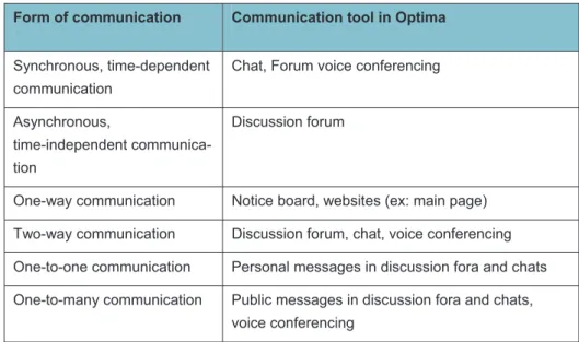 Table 4. Communication tools in Optima 