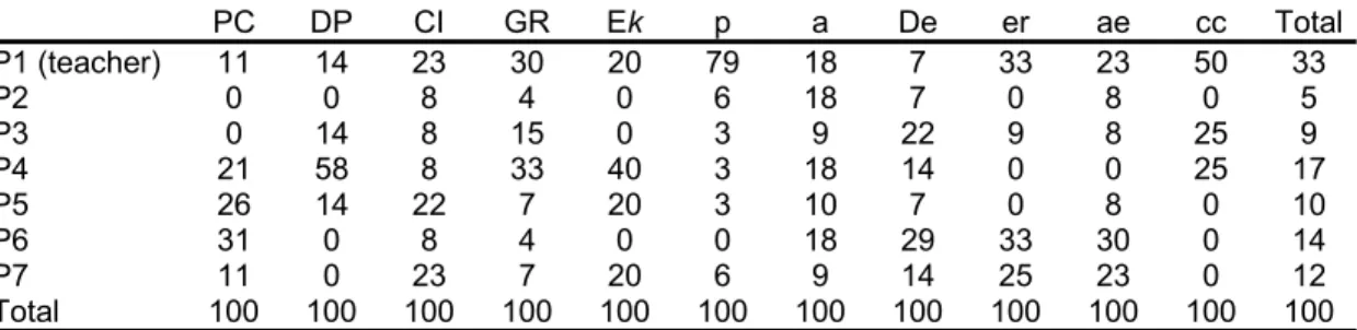 Table 2. Percentages by Categories of Analysis from the Total of Interventions 