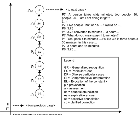 Figure 2. Cognitive learning trajectory from activity 3. 