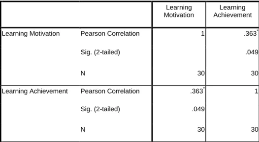Table 4  the correlation between students’ motivation and achievement 
