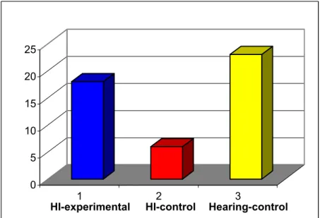 Figure 3 shows the averages in flexible thinking measured after the intervention. 